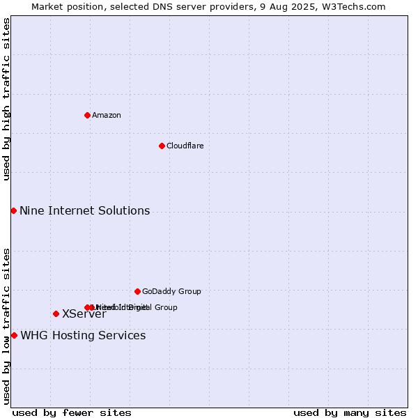 Market position of XServer vs. Nine Internet Solutions vs. WHG Hosting Services