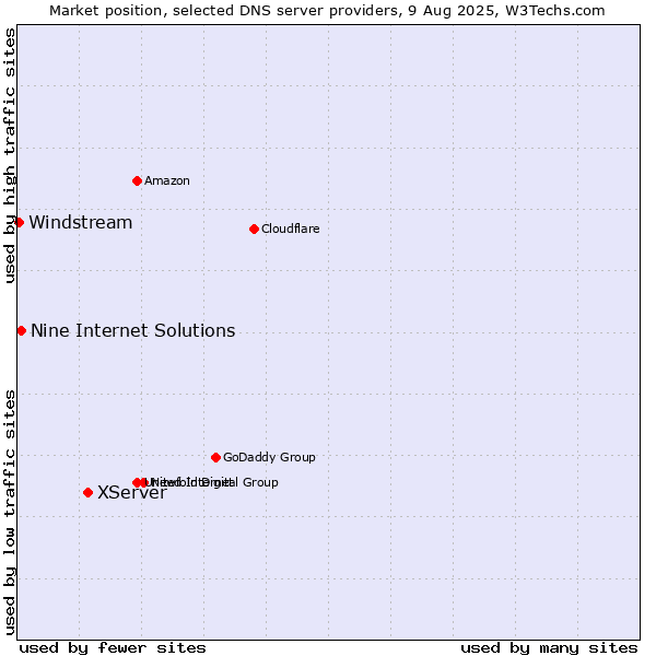 Market position of XServer vs. Nine Internet Solutions vs. Windstream