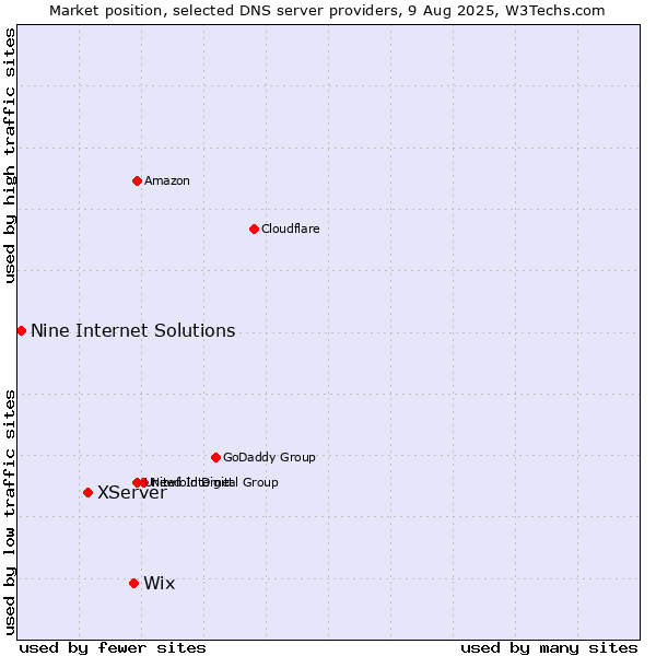 Market position of Wix vs. XServer vs. Nine Internet Solutions