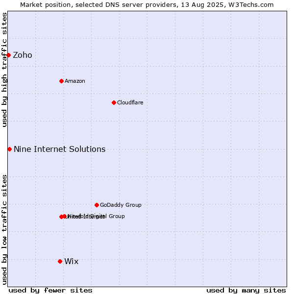 Market position of Wix vs. Nine Internet Solutions vs. Zoho