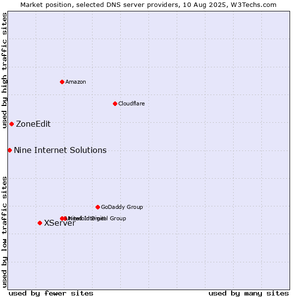 Market position of XServer vs. ZoneEdit vs. Nine Internet Solutions