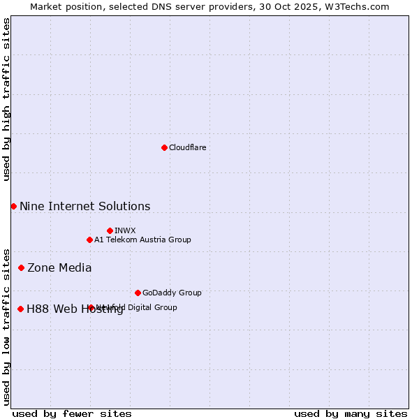 Market position of Zone Media vs. H88 Web Hosting vs. Nine Internet Solutions