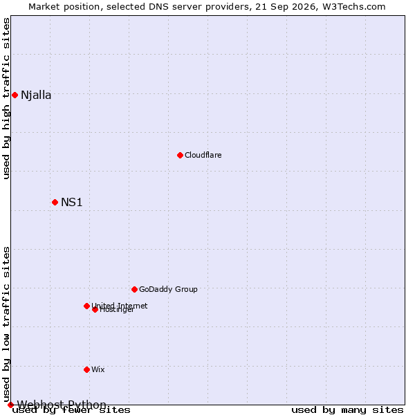 Market position of NS1 vs. Njalla vs. Webhost Python