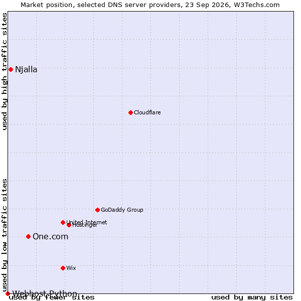 Market position of One.com vs. Njalla vs. Webhost Python