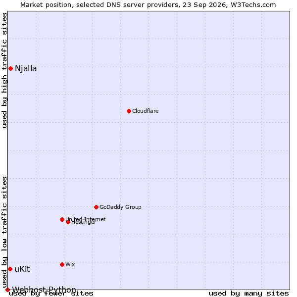 Market position of Njalla vs. uKit vs. Webhost Python