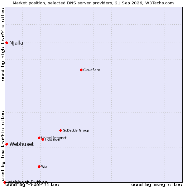 Market position of Webhuset vs. Njalla vs. Webhost Python