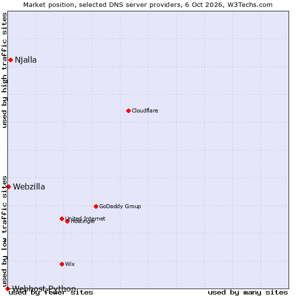Market position of Njalla vs. Webzilla vs. Webhost Python