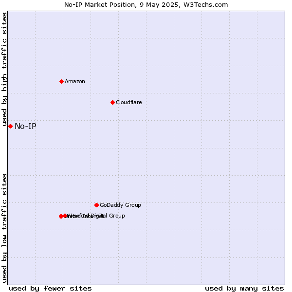 Market position of No-IP