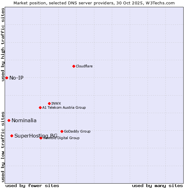 Market position of SuperHosting.BG vs. Nominalia vs. No-IP