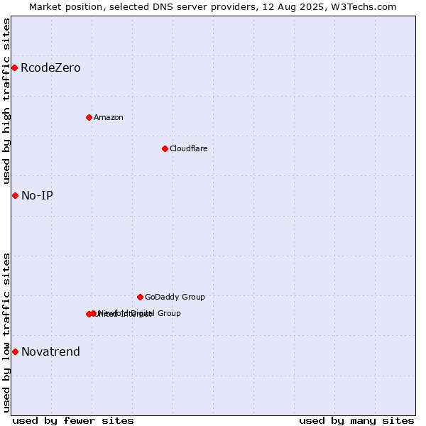 Market position of No-IP vs. Novatrend vs. RcodeZero