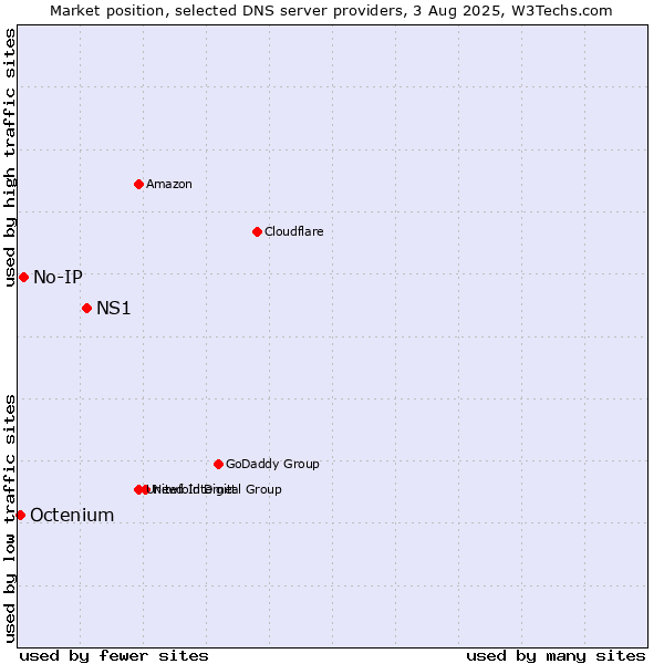 Market position of NS1 vs. No-IP vs. Octenium