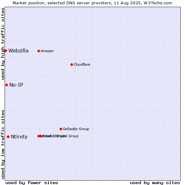Market position of Ntirety vs. No-IP vs. Webzilla