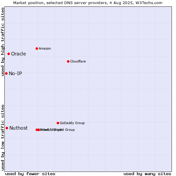 Market position of Oracle vs. Nuthost vs. No-IP