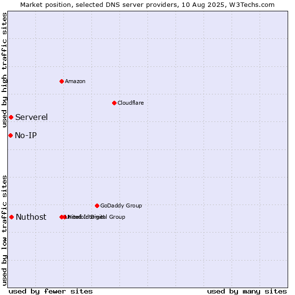 Market position of Nuthost vs. Serverel vs. No-IP