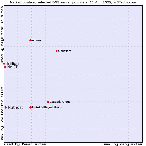 Market position of Nuthost vs. No-IP vs. Trillion