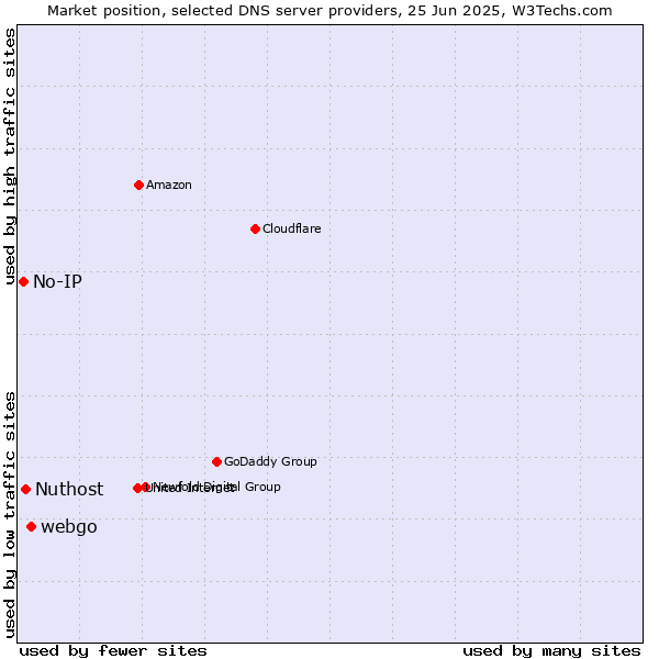 Market position of webgo vs. Nuthost vs. No-IP