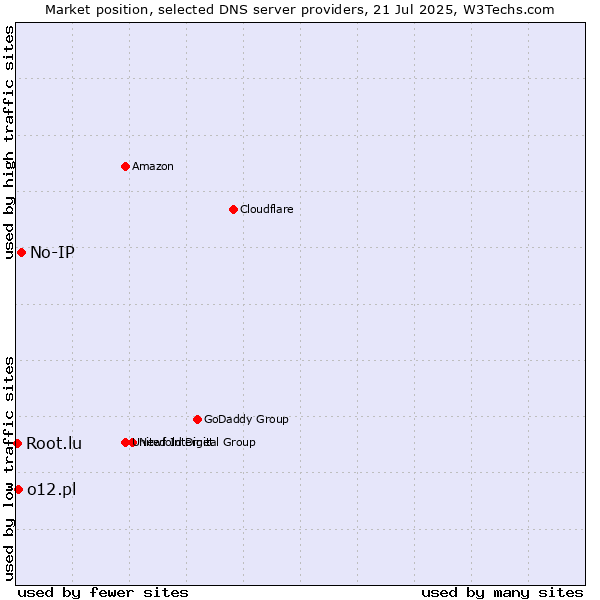 Market position of No-IP vs. o12.pl vs. Root.lu