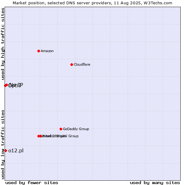 Market position of No-IP vs. o12.pl vs. Opti9