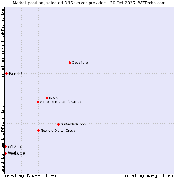 Market position of No-IP vs. o12.pl vs. Web.de