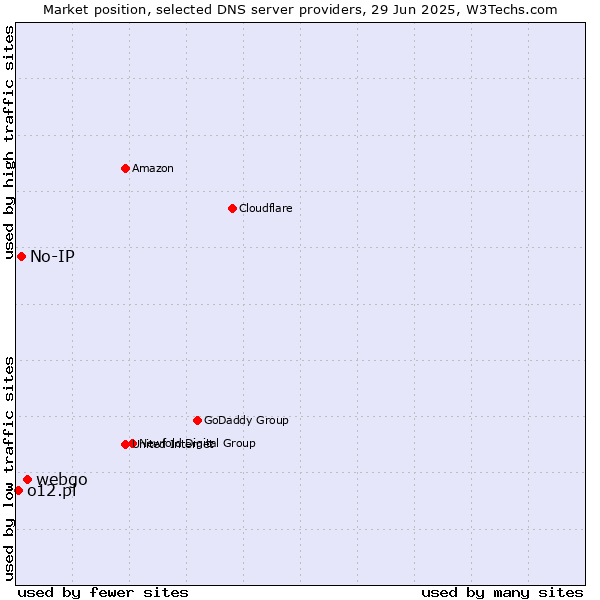 Market position of webgo vs. No-IP vs. o12.pl