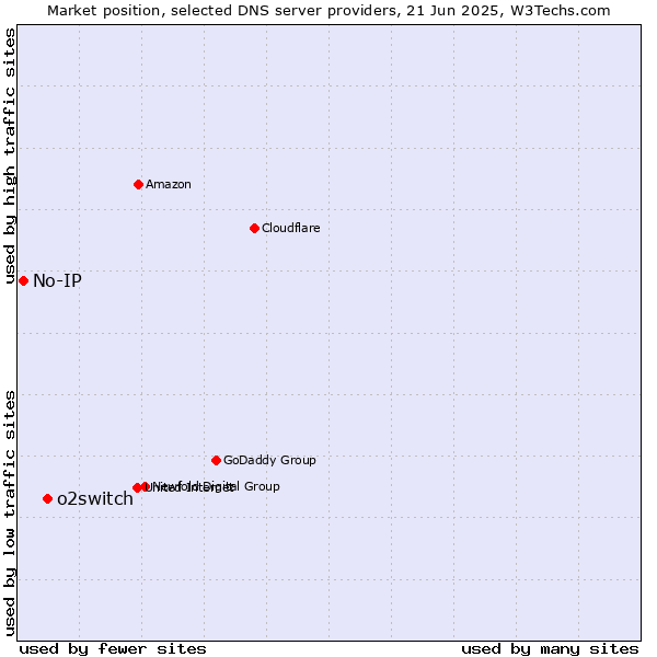 Market position of o2switch vs. No-IP