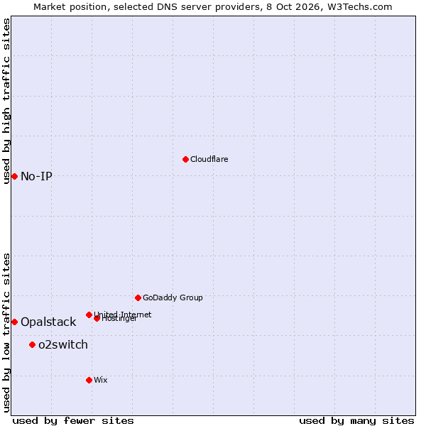 Market position of o2switch vs. No-IP vs. Opalstack