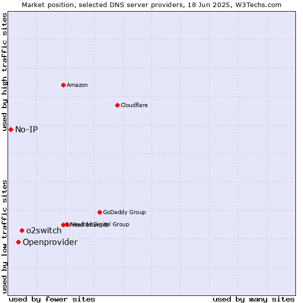 Market position of o2switch vs. Openprovider vs. No-IP