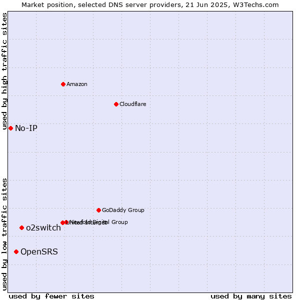 Market position of o2switch vs. OpenSRS vs. No-IP