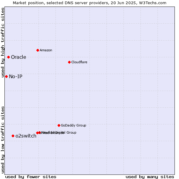 Market position of o2switch vs. Oracle vs. No-IP