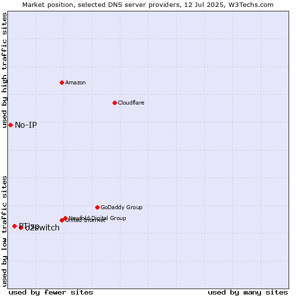 Market position of o2switch vs. PTisp vs. No-IP