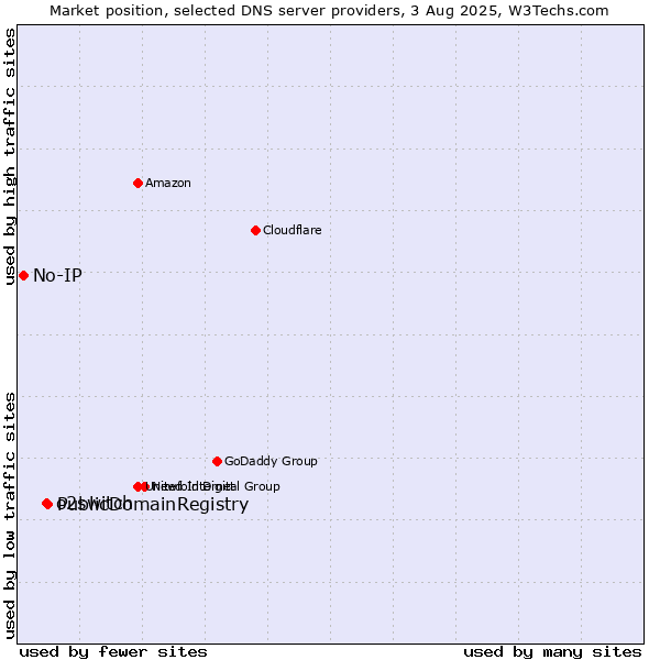 Market position of PublicDomainRegistry vs. o2switch vs. No-IP