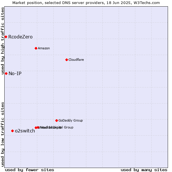 Market position of o2switch vs. No-IP vs. RcodeZero