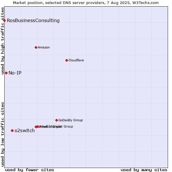 Market position of o2switch vs. No-IP vs. RosBusinessConsulting