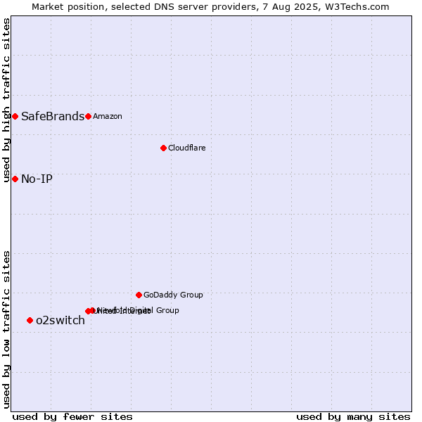 Market position of o2switch vs. No-IP vs. SafeBrands
