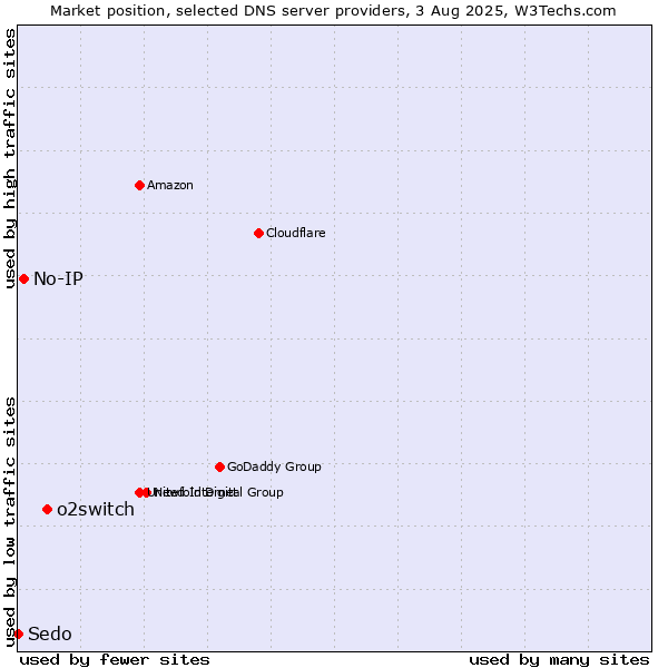 Market position of o2switch vs. No-IP vs. Sedo