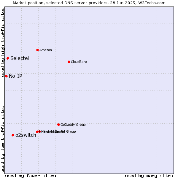 Market position of o2switch vs. Selectel vs. No-IP