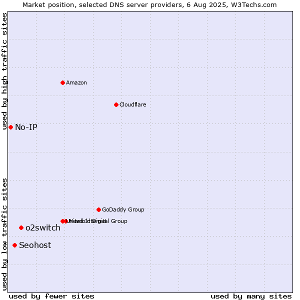 Market position of o2switch vs. Seohost vs. No-IP