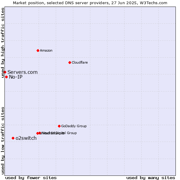 Market position of o2switch vs. No-IP vs. Servers.com