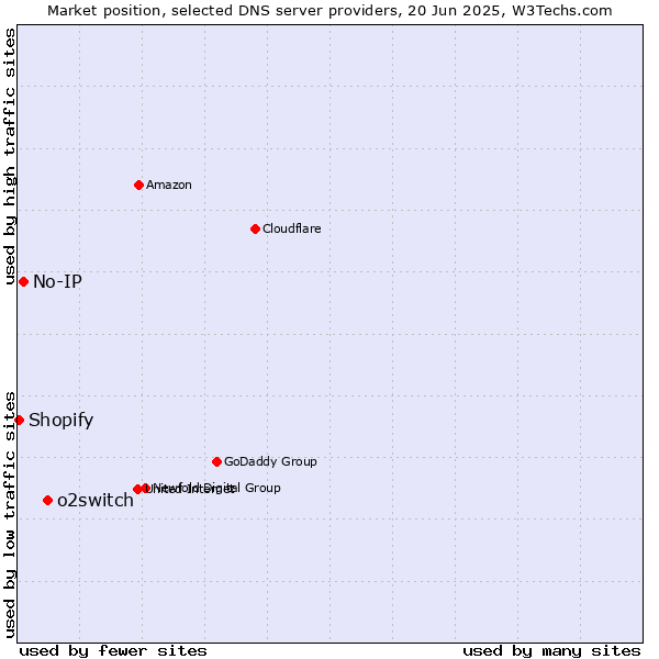 Market position of o2switch vs. No-IP vs. Shopify