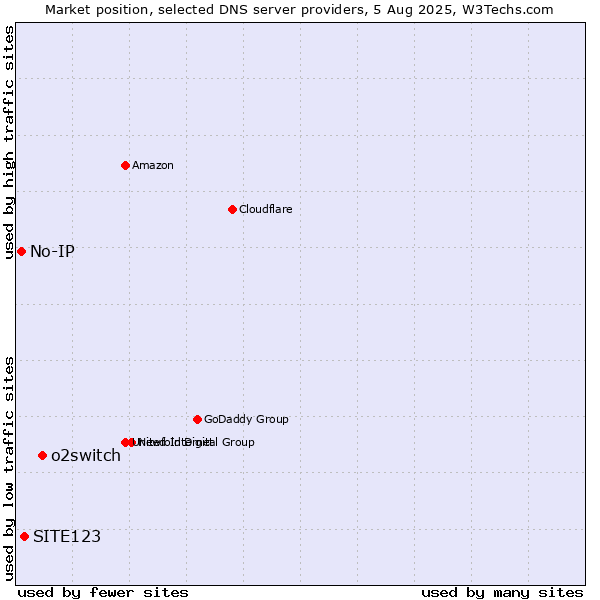 Market position of o2switch vs. SITE123 vs. No-IP