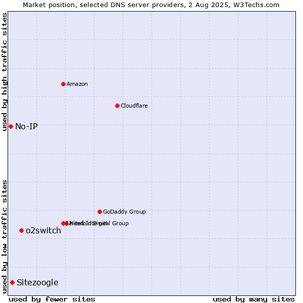 Market position of o2switch vs. Sitezoogle vs. No-IP