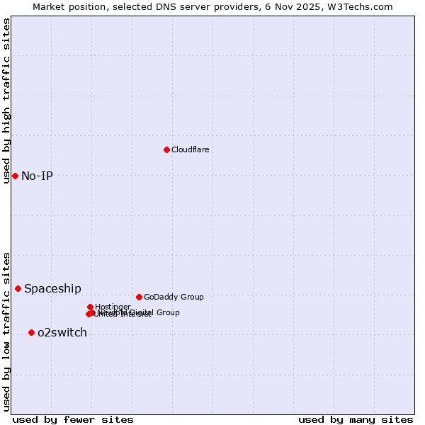 Market position of o2switch vs. Spaceship vs. No-IP