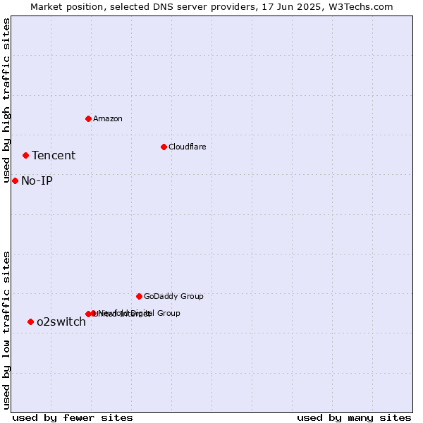 Market position of o2switch vs. Tencent vs. No-IP