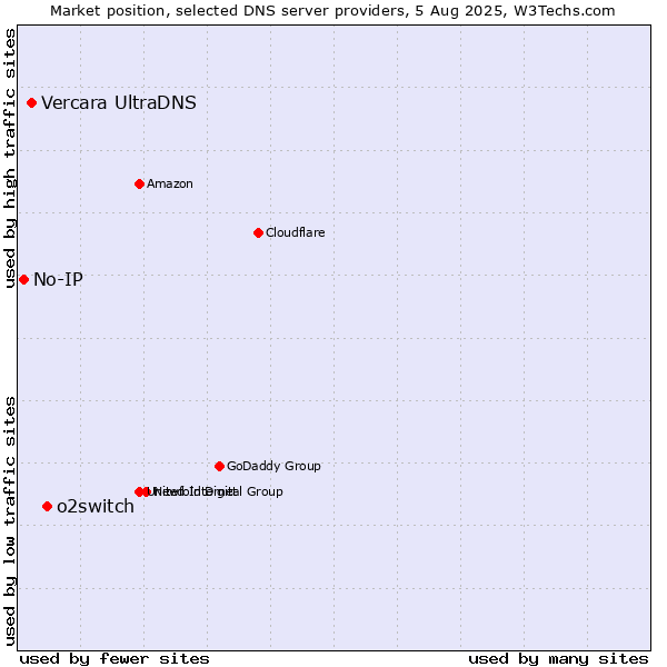 Market position of o2switch vs. Vercara UltraDNS vs. No-IP