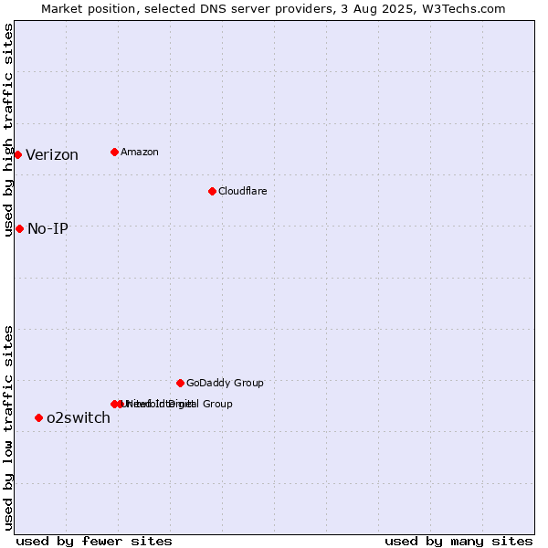 Market position of o2switch vs. No-IP vs. Verizon