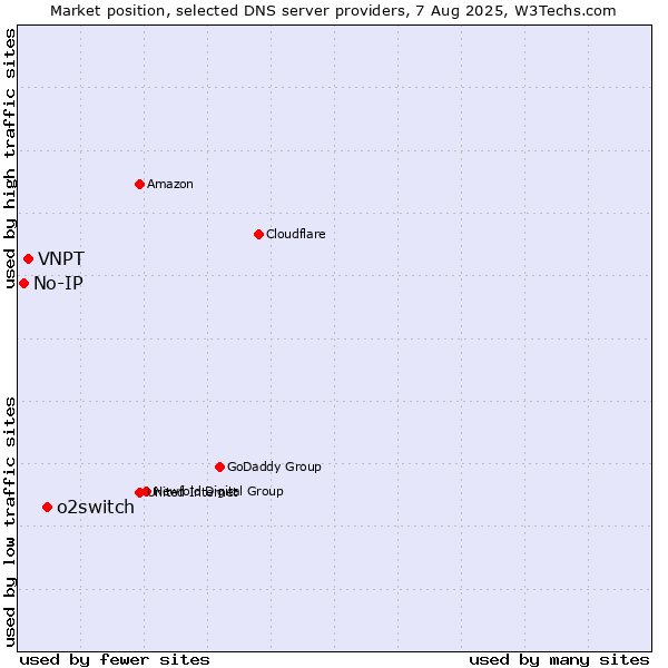 Market position of o2switch vs. VNPT vs. No-IP