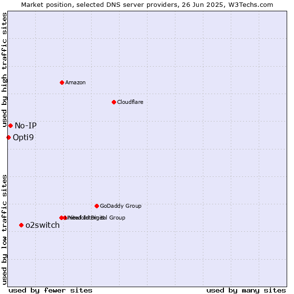 Market position of o2switch vs. No-IP vs. Opti9