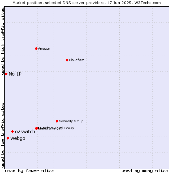 Market position of o2switch vs. webgo vs. No-IP