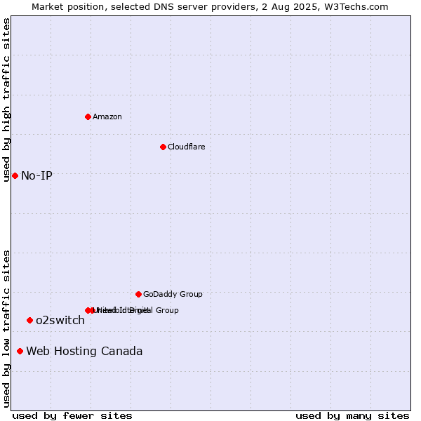 Market position of o2switch vs. Web Hosting Canada vs. No-IP