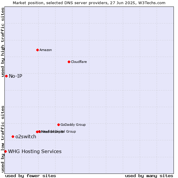 Market position of o2switch vs. No-IP vs. WHG Hosting Services